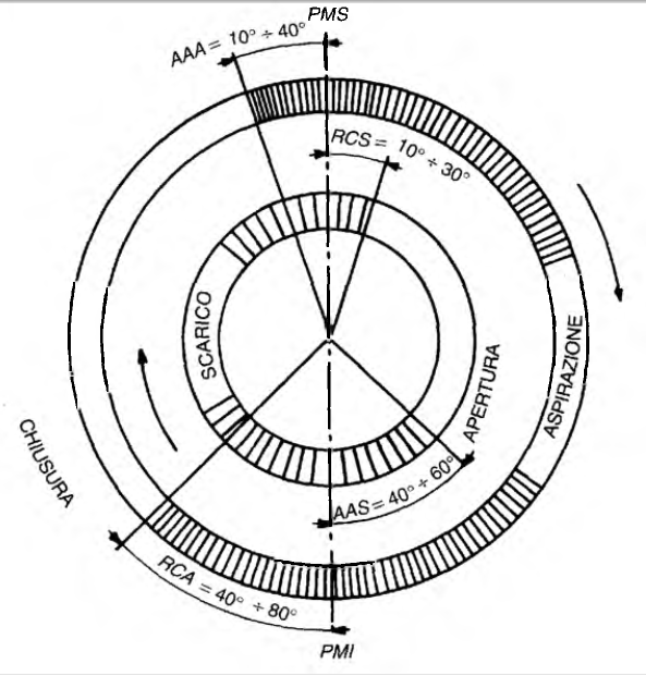 Diagramma fasature